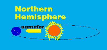 Northern Hemisphere Summer