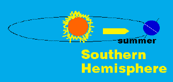 Southern Hemisphere Summer